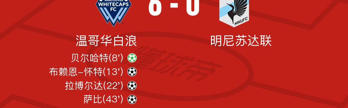 博鱼电竞-温哥华白浪6-0横扫明尼苏达联取美职联4连胜，布赖恩-怀特双响，萨巴利破门