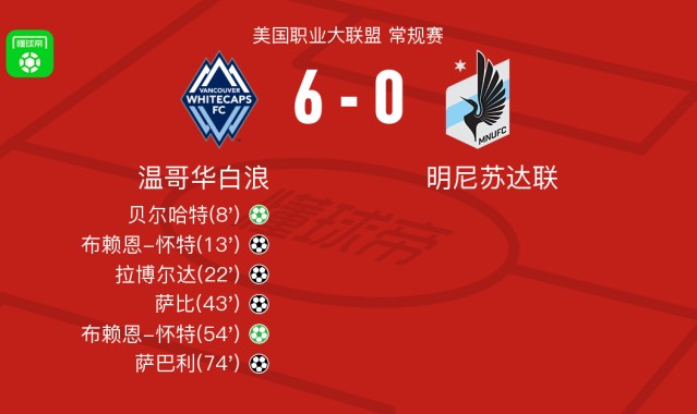 博鱼电竞-温哥华白浪6-0横扫明尼苏达联取美职联4连胜，布赖恩-怀特双响，萨巴利破门